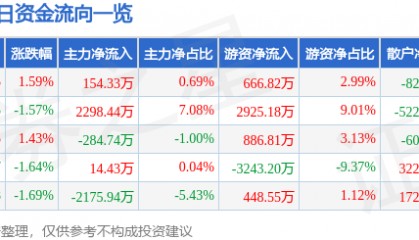 股票行情快报：九洲药业（603456）4月14日主力资金净买入154.33万元