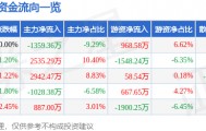 股票行情快报：辽港股份（601880）4月14日主力资金净卖出1359.36万元