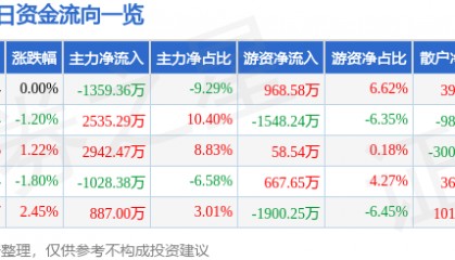 股票行情快报：辽港股份（601880）4月14日主力资金净卖出1359.36万元