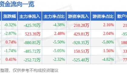 股票行情快报：三棵树（603737）5月8日主力资金净卖出425.70万元