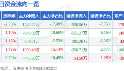 股票行情快报：新农开发（600359）12月13日主力资金净卖出1242.22万元