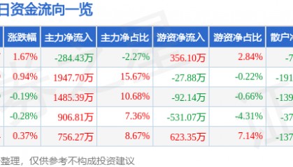 股票行情快报：珠江啤酒（002461）5月19日主力资金净卖出284.43万元