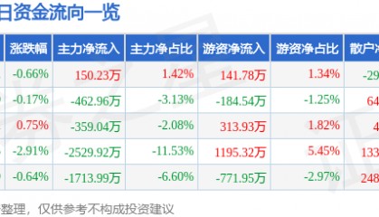 股票行情快报：中国电影（600977）12月20日主力资金净买入150.23万元