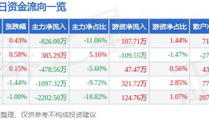 股票行情快报：金健米业（600127）9月8日主力资金净卖出826.08万元