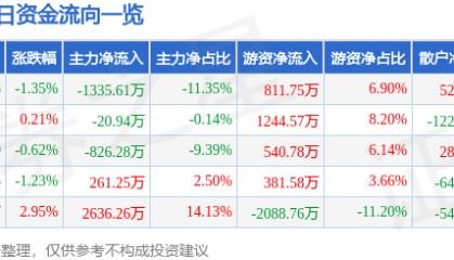 股票行情快报：涪陵电力（600452）2月18日主力资金净卖出1335.61万元