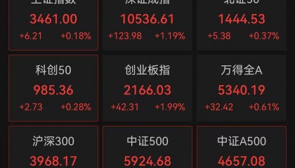 A股走强！创业板指涨近2%，超3300只股票上涨