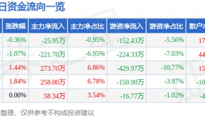 股票行情快报：锌业股份（000751）4月24日主力资金净卖出25.95万元