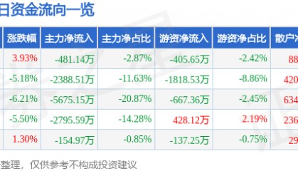 股票行情快报：综艺股份（600770）11月19日主力资金净卖出481.14万元