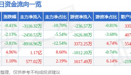 股票行情快报：当升科技（300073）5月26日主力资金净卖出3116.32万元