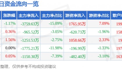 股票行情快报：威孚高科（000581）7月23日主力资金净卖出3759.63万元