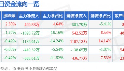 股票行情快报：齐翔腾达（002408）2月26日主力资金净买入499.33万元