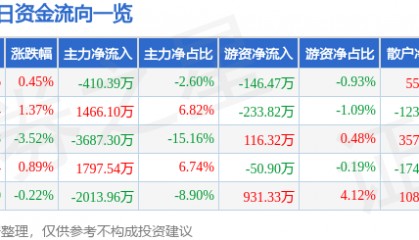 股票行情快报：海马汽车（000572）8月4日主力资金净卖出410.39万元