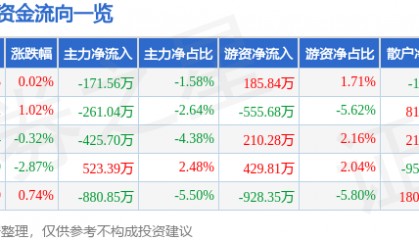 股票行情快报：三棵树（603737）5月12日主力资金净卖出171.56万元