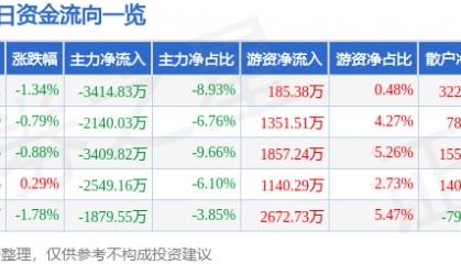 股票行情快报：厦门钨业（600549）3月21日主力资金净卖出3414.83万元