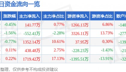 股票行情快报：申能股份（600642）6月4日主力资金净买入141.77万元