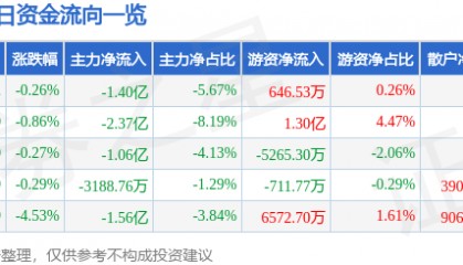 股票行情快报：拓普集团（601689）2月14日主力资金净卖出1.40亿元