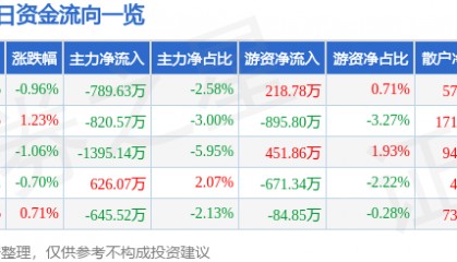 股票行情快报：厦门钨业（600549）2月27日主力资金净卖出789.63万元