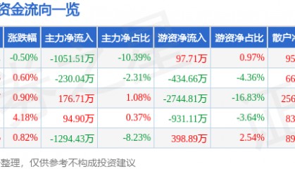股票行情快报：三棵树（603737）3月20日主力资金净卖出1051.51万元