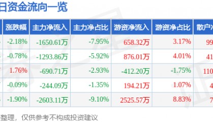 股票行情快报：乾照光电（300102）7月2日主力资金净卖出1650.61万元
