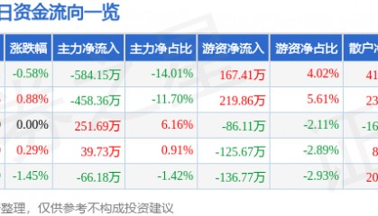 股票行情快报：尚荣医疗（002551）2月27日主力资金净卖出584.15万元