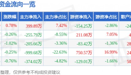 股票行情快报：轻纺城（600790）7月17日主力资金净买入399.89万元