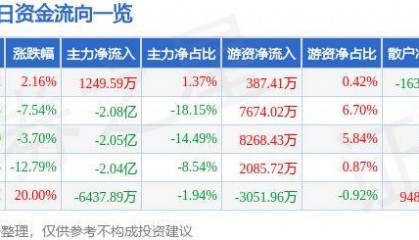 股票行情快报：先导智能（300450）10月14日主力资金净买入1249.59万元
