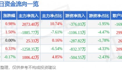 股票行情快报：天地科技（600582）4月21日主力资金净买入2073.40万元