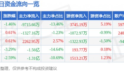 股票行情快报：先导智能（300450）12月9日主力资金净卖出9715.66万元