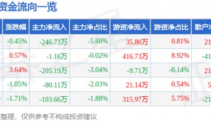 股票行情快报：富安娜（002327）1月16日主力资金净卖出246.73万元