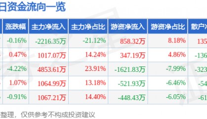 股票行情快报：浦东建设（600284）5月7日主力资金净卖出2216.35万元