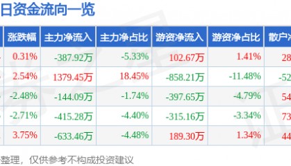 股票行情快报：ST英飞拓（002528）12月6日主力资金净卖出387.92万元