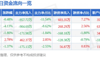 股票行情快报：申华控股（600653）3月25日主力资金净卖出957.72万元