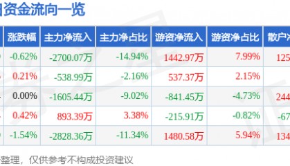 股票行情快报：新希望（000876）5月21日主力资金净卖出2700.07万元