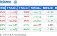 股票行情快报：伟星新材（002372）2月5日主力资金净买入1274.53万元