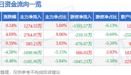 股票行情快报：伟星新材（002372）2月5日主力资金净买入1274.53万元