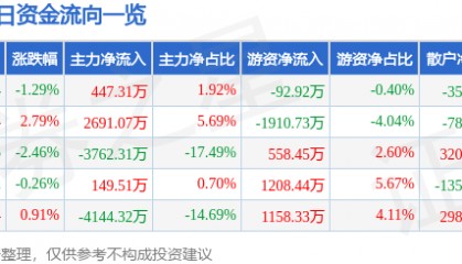 股票行情快报：特发信息（000070）7月16日主力资金净买入447.31万元