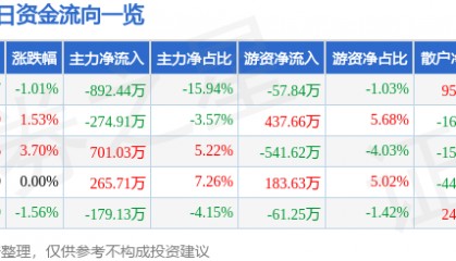 股票行情快报：申华控股（600653）5月21日主力资金净卖出892.44万元