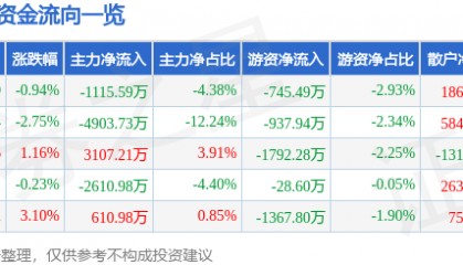 股票行情快报：跨境通（002640）3月11日主力资金净卖出1115.59万元