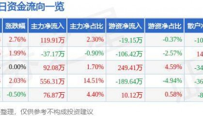 股票行情快报：新农开发（600359）9月27日主力资金净买入119.91万元