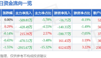 股票行情快报：金健米业（600127）8月6日主力资金净卖出509.81万元
