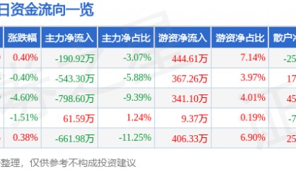 股票行情快报：尔康制药（300267）1月24日主力资金净卖出190.92万元