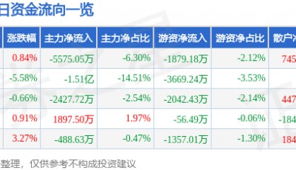 股票行情快报：捷捷微电（300623）11月25日主力资金净卖出5575.05万元