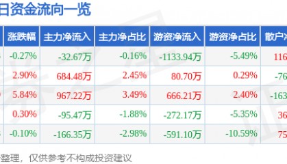 股票行情快报：珠江啤酒（002461）4月29日主力资金净卖出32.67万元
