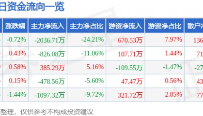 股票行情快报：金健米业（600127）9月9日主力资金净卖出2036.71万元