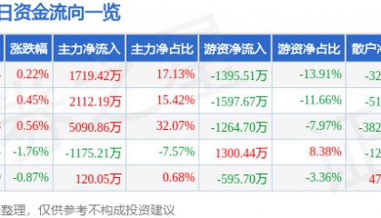 股票行情快报：申能股份（600642）5月28日主力资金净买入1719.42万元