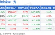 股票行情快报：辽港股份（601880）3月16日主力资金净买入1512.88万元