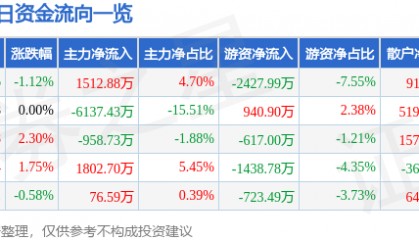 股票行情快报：辽港股份（601880）3月16日主力资金净买入1512.88万元