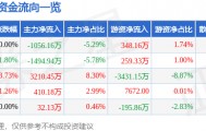 股票行情快报：辽港股份（601880）5月6日主力资金净卖出1056.16万元