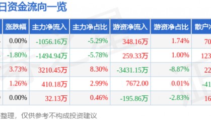 股票行情快报：辽港股份（601880）5月6日主力资金净卖出1056.16万元