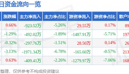 股票行情快报：青农商行（002958）12月18日主力资金净卖出923.52万元